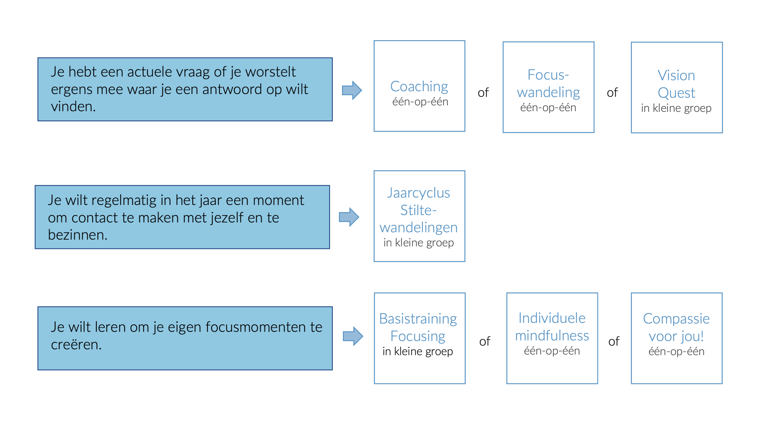 Beddingwerk - focusmomenten